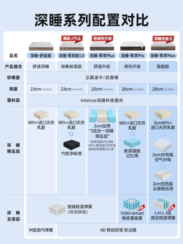 【深睡尊享】雅兰官方政府补贴天然乳胶床垫名牌双人卧厚弹簧十大 - 图片 3